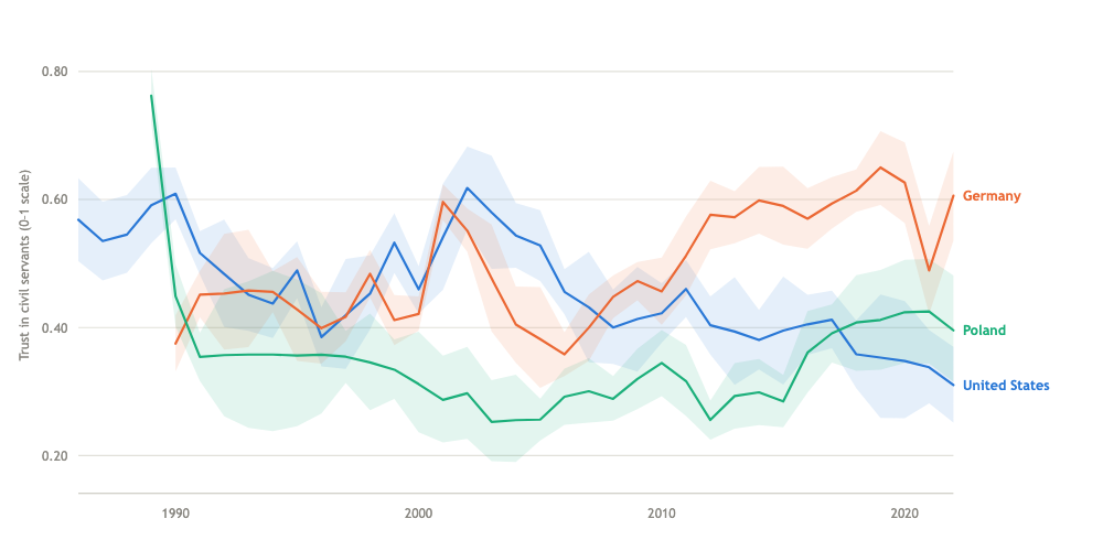 Preview of the TCS interactive app: a line chart comparing trust in civil servants for the United States, Germany, and Poland from 1986 to 2022, each line surrounded by a shaded uncertainty band.