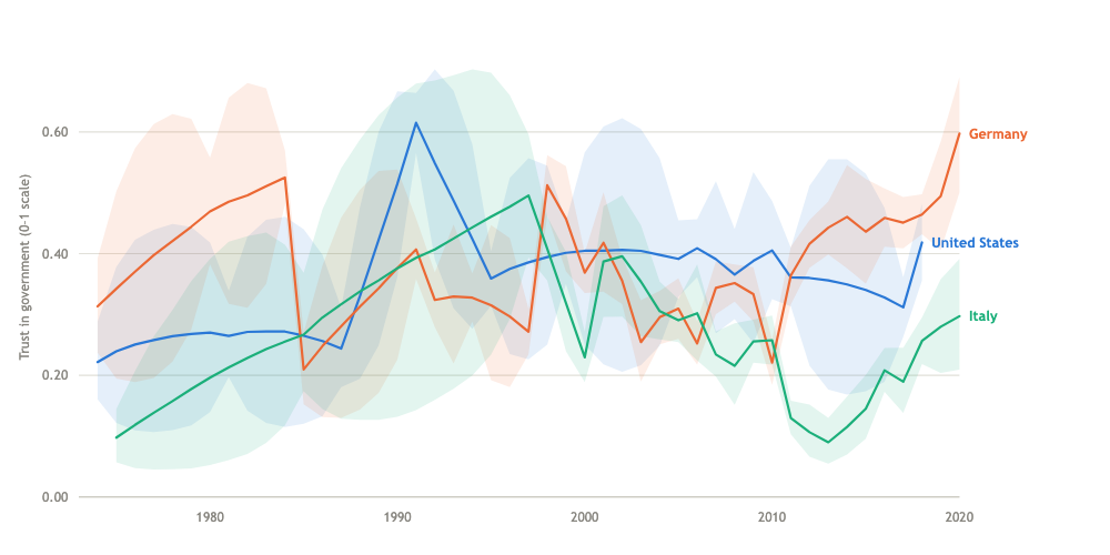 Preview of the TrustGov interactive app: a line chart comparing trust in government for the United States, Germany, and Italy from 1973 to 2020, each line surrounded by a shaded uncertainty band.